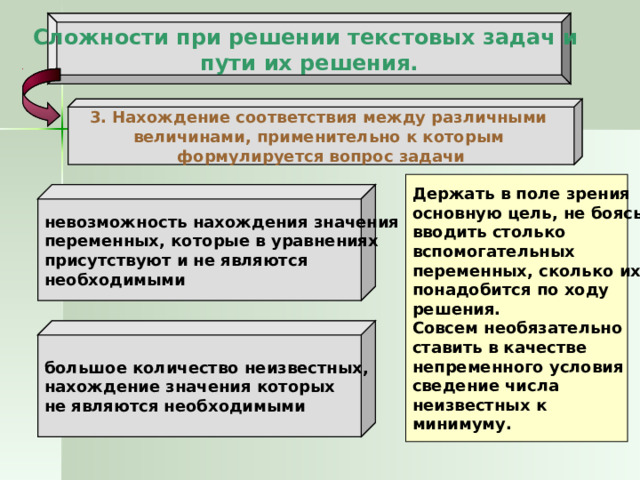 Сложности при решении текстовых задач и  пути их решения. 3. Нахождение соответствия между различными величинами, применительно к которым  формулируется вопрос задачи Держать в поле зрения основную цель, не боясь вводить столько вспомогательных переменных, сколько их понадобится по ходу решения. Совсем необязательно ставить в качестве непременного условия сведение числа неизвестных к минимуму. невозможность нахождения значения переменных, которые в уравнениях присутствуют и не являются необходимыми большое количество неизвестных, нахождение значения которых не являются необходимыми 