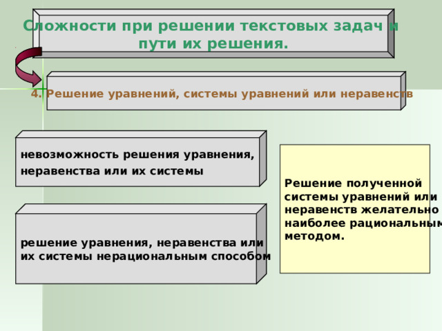 Сложности при решении текстовых задач и  пути их решения. 4. Решение уравнений, системы уравнений или неравенств невозможность решения уравнения, неравенства или их системы Решение полученной системы уравнений или неравенств желательно наиболее рациональным методом. решение уравнения, неравенства или их системы нерациональным способом 