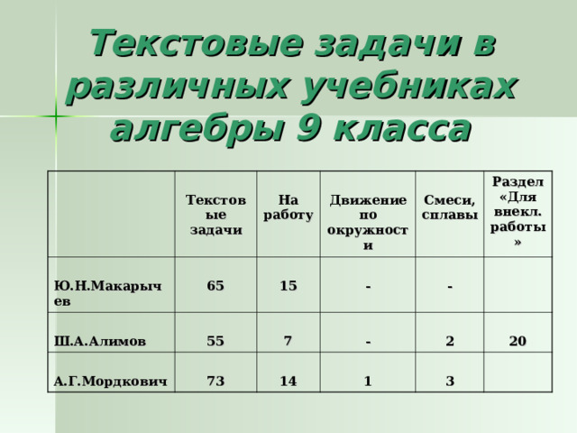 Текстовые задачи в различных учебниках алгебры 9 класса  Ю.Н.Макарычев  Текстовые задачи  65  Ш.А.Алимов  На работу  А.Г.Мордкович  Движение по окружности  15  55  -  73  7  Смеси, сплавы  14 Раздел «Для внекл. работы»  -  -  1  2  20  3 