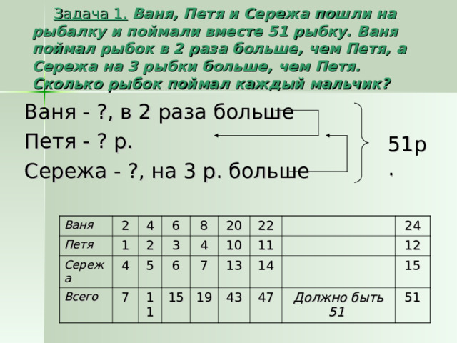 Задача 1.  Ваня, Петя и Сережа пошли на рыбалку и поймали вместе 51 рыбку. Ваня поймал рыбок в 2 раза больше, чем Петя, а Сережа на 3 рыбки больше, чем Петя. Сколько рыбок поймал каждый мальчик? Ваня - ?, в 2 раза больше Петя - ? р. Сережа - ?, на 3 р. больше 51р. Ваня Петя 2 Сережа 1 4 Всего 6 4 2 5 7 3 8 11 4 6 20 15 7 10 22 19 13 11 14 24 43 12 47 15 Должно быть 51  51  