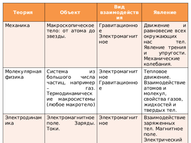 Теория Механика Объект Макроскопическое тело: от атома до звезды. Молекулярная физика Вид Гравитационное Электродинамика Явление взаимодействия Система из большого числа частиц, например – газ. Термодинамические макросистемы (любое макротело) Электромагнитное Движение и равновесие всех окружающих нас тел. Явление трения и упругости. Механические колебания. Электромагнитное Электромагнитное поле. Заряды. Токи. Электромагнитное Гравитационное Тепловое движение. Взаимодействие атомов и молекул, свойства газов, жидкостей и твердых тел. Взаимодействие заряженных тел. Магнитное поле. Электрический ток. Электромагнитные колебания и волны. Свет. 