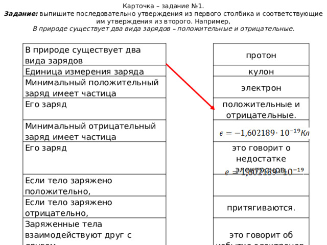 Карточка – задание №1. Задание: выпишите последовательно утверждения из первого столбика и соответствующие им утверждения из второго. Например,  В природе существует два вида зарядов – положительные и отрицательные. В природе существует два вида зарядов Единица измерения заряда Минимальный положительный заряд имеет частица протон кулон Его заряд электрон Минимальный отрицательный заряд имеет частица положительные и отрицательные. Его заряд Если тело заряжено положительно, это говорит о недостатке электронов. Если тело заряжено отрицательно, Заряженные тела взаимодействуют друг с другом. Разноименные Одноименные заряды притягиваются. это говорит об избытке электронов. отталкиваются. 