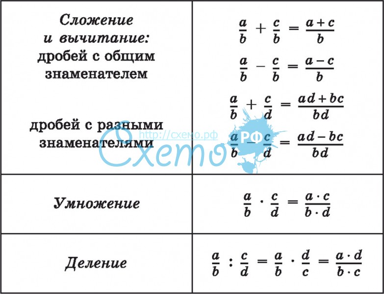 Презентация действия с дробями