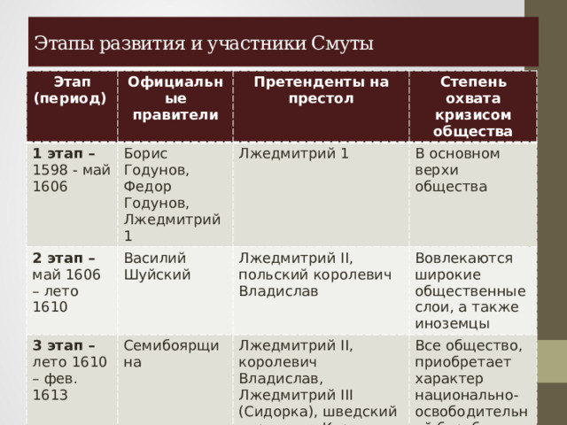 2 этап смуты. Второй этап смуты. Этапы смуты 1603 1606