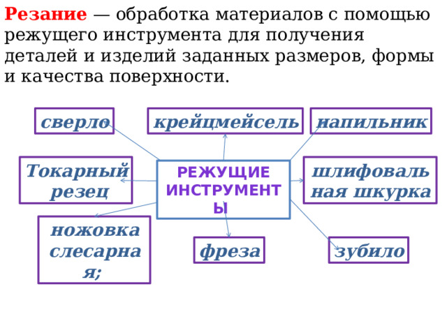 Резание — обработка материалов с помощью режущего инструмента для получения деталей и изделий заданных размеров, формы и качества поверхности. напильник крейцмейсель сверло шлифовальная шкурка Токарный  резец Режущие инструменты ножовка слесарная; зубило фреза 