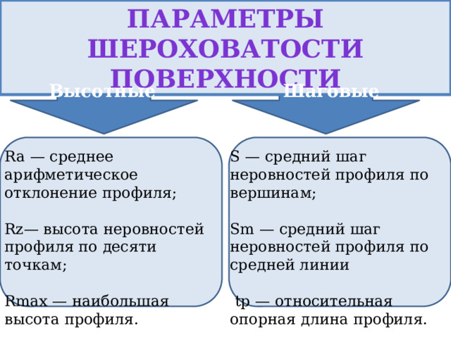 параметры шероховатости поверхности Высотные Шаговые S — средний шаг неровностей профиля по вершинам; Ra — среднее арифметическое отклонение профиля; Sm — средний шаг неровностей профиля по средней линии Rz— высота неровностей профиля по десяти точкам;  tp — относительная опорная длина профиля. Rmax — наибольшая высота профиля. 