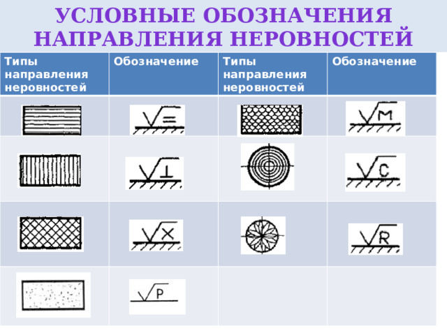 Условные обозначения направления неровностей Типы направления неровностей Обозначение Типы направления неровностей Обозначение  