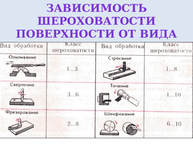 Зависимость шероховатости поверхности от вида обработки 