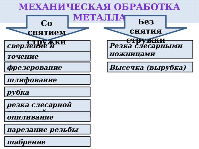 Механическая обработка металла Без снятия стружки Со снятием стружки сверление и зенкование Резка слесарными ножницами точение фрезерование Высечка (вырубка) шлифование рубка резка слесарной ножовкой опиливание нарезание резьбы шабрение 