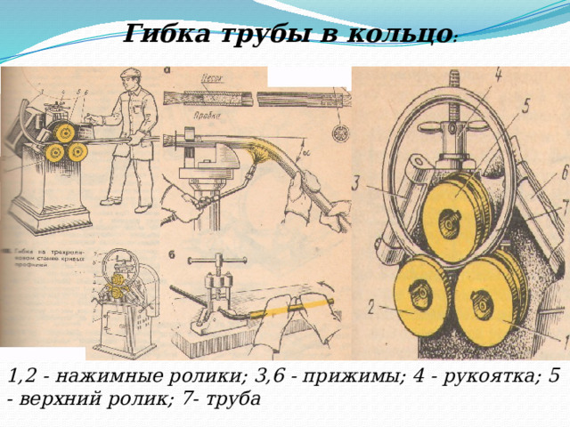 Гибка трубы в кольцо : 1,2 - нажимные ролики; 3,6 - прижимы; 4 - рукоятка; 5 - верхний ролик; 7- труба 