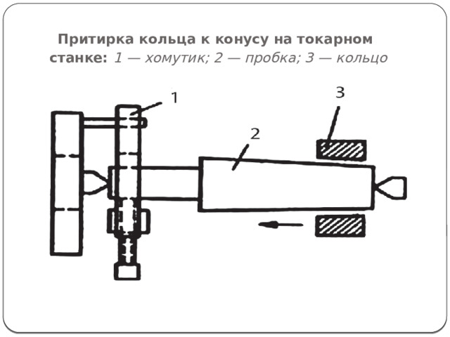   Притирка кольца к конусу на токарном станке:  1 — хомутик; 2 — пробка; 3 — кольцо 