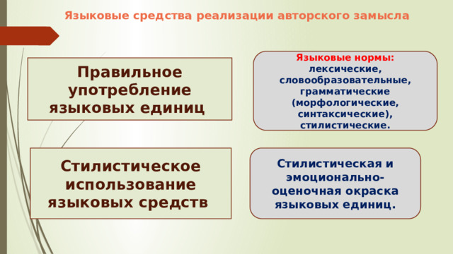 Языковые средства реализации авторского замысла Языковые нормы: лексические, словообразовательные, грамматические (морфологические, синтаксические), стилистические. Правильное употребление языковых единиц Стилистическое использование языковых средств Стилистическая и эмоционально-оценочная окраска языковых единиц. 