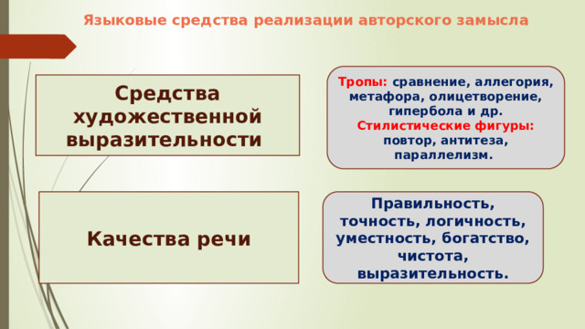 Языковые средства реализации авторского замысла Тропы: сравнение, аллегория, метафора, олицетворение, гипербола и др.  Стилистические фигуры: повтор, антитеза, параллелизм. Средства художественной выразительности Качества речи Правильность, точность, логичность, уместность, богатство, чистота, выразительность. 