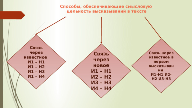 Способы, обеспечивающие смысловую  цельность высказываний в тексте Связь через известное  И1 – Н1  И1 – Н2  И1 – Н3  И1 – Н4 Связь через известное в первом высказывании  И1-Н1 И2- Н2 И3-Н3 Связь через новое  И1 – Н1  И2 – Н2  И3 – Н3  И4 – Н4 