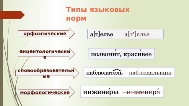 Типы языковых норм орфоэпические акцентологические словообразовательные морфологические 