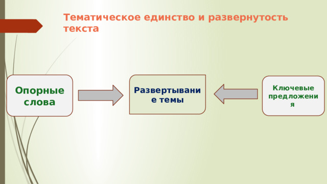 Тематическое единство и развернутость текста Развертывание темы Опорные слова Ключевые предложения 