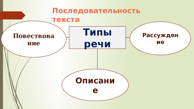 Последовательность текста Повествование Рассуждение Типы речи Описание 