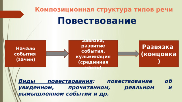 Композиционная структура типов речи Повествование  Начало события  (зачин) Завязка, развитие события, кульминация (срединная часть) Развязка  (концовка) Виды повествования : повествование об увиденном, прочитанном, реальном и вымышленном событии и др. 