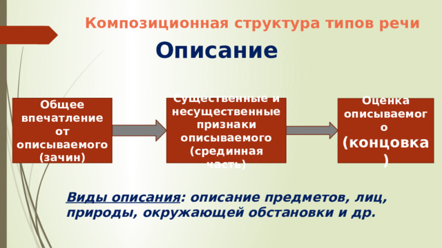 Композиционная структура типов речи Описание  Общее впечатление от описываемого (зачин) Существенные и несущественные признаки описываемого (срединная часть) Оценка описываемого  (концовка) Виды описания : описание предметов, лиц, природы, окружающей обстановки и др. 