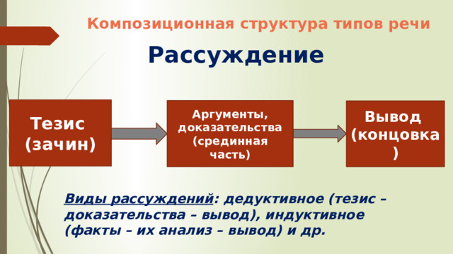 Композиционная структура типов речи Рассуждение Тезис  (зачин) Аргументы, доказательства (срединная часть) Вывод  (концовка) Виды рассуждений : дедуктивное (тезис – доказательства – вывод), индуктивное (факты – их анализ – вывод) и др. 