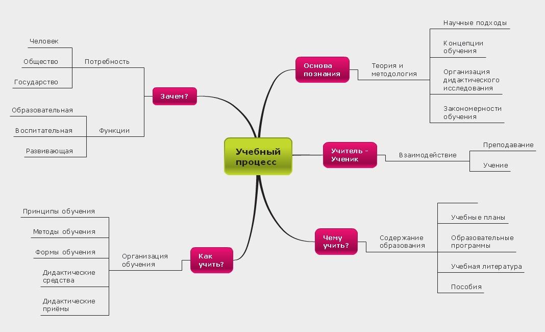 Mindomo интеллект карта