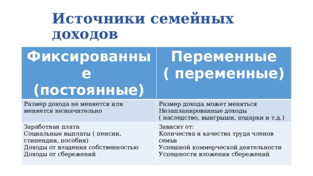 Источники семейных доходов Фиксированные (постоянные) Переменные Размер дохода не меняется или меняется незначительно ( переменные) Размер дохода может меняться Заработная плата Незапланированные доходы ( наследство, выигрыши, подарки и т.д.) Социальные выплаты ( пенсии, стипендии, пособия) Зависят от: Количества и качества труда членов семьи Доходы от владения собственностью Доходы от сбережений Успешной коммерческой деятельности Успешности вложения сбережений 