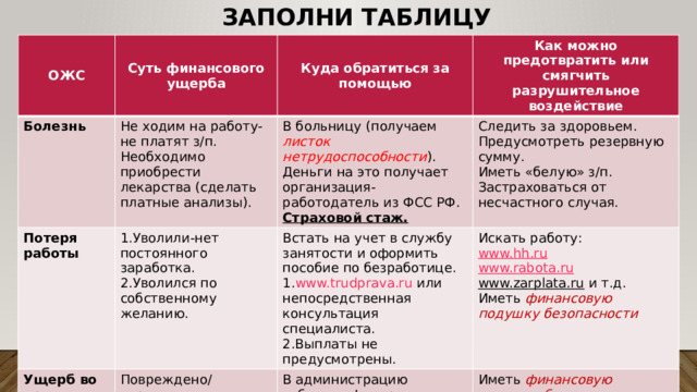 Заполни таблицу ОЖС Суть финансового ущерба Болезнь Куда обратиться за помощью Потеря работы Не ходим на работу-не платят з/п. Необходимо приобрести лекарства (сделать платные анализы). Как можно предотвратить или смягчить разрушительное воздействие В больницу (получаем листок нетрудоспособности ). Ущерб во время катастроф 1.Уволили-нет постоянного заработка. Повреждено/утрачено имущество Встать на учет в службу занятости и оформить пособие по безработице. 2.Уволился по собственному желанию. Деньги на это получает организация-работодатель из ФСС РФ. Следить за здоровьем. Предусмотреть резервную сумму. 1. www.trudprava.ru или непосредственная консультация специалиста. Искать работу: Страховой стаж. В администрацию субъекта федерации. Иметь финансовую подушку безопасности. 2.Выплаты не предусмотрены. www.hh.ru Иметь «белую» з/п. Если застраховано-в страховую компанию (нет-брать кредит, долги и т.п.). Застраховаться от несчастного случая. www.rabota.ru Застраховаться от несчастного случая. www.zarplata.ru  и т.д. Иметь финансовую подушку безопасности 