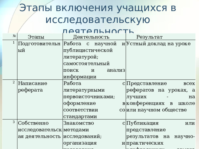 Этапы включения учащихся в исследовательскую деятельность   № 1 Этапы Подготовительный 2 Деятельность Результат Работа с научной и публицистической литературой; самостоятельный поиск и анализ информации Написание реферата 3 Устный доклад на уроке   Собственно исследовательская деятельность Работа с литературными первоисточниками; оформление в соответствии со стандартами Представление всех рефератов на уроках, а лучших - на конференциях в школе или научном обществе Знакомство с методами исследований; организация и проведение исследования Публикация или представление результатов на научно-практических конференциях самого разного уровня. 3 3 