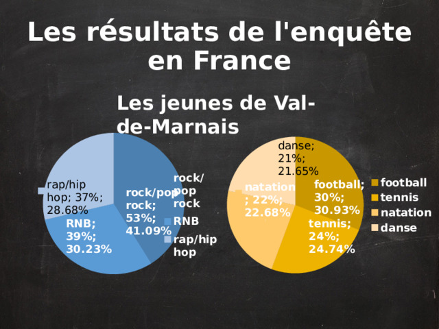 Les r é sultats de l'enquête en France   Les jeunes de Val-de-Marnais 