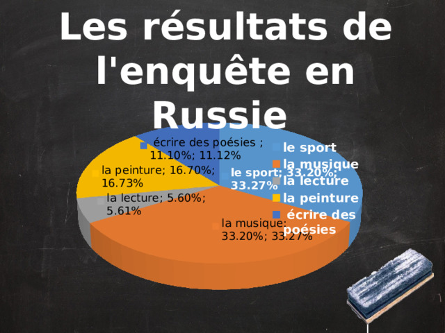 Les résultats de l'enquête en Russie 