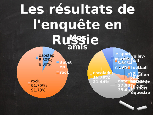 Les résultats de l'enquête en Russie Mes amis 