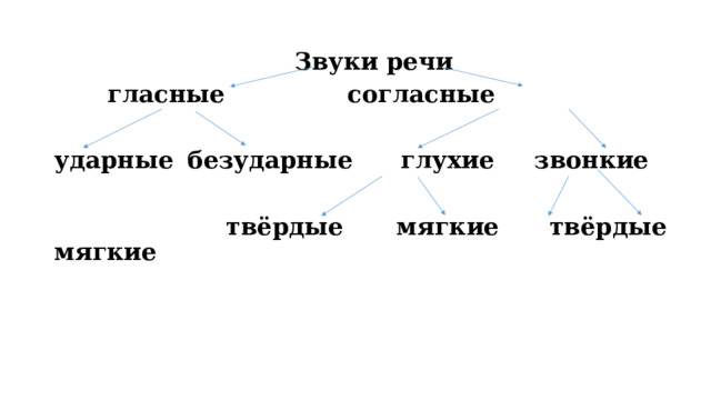 Звуки речи   гласные      согласные  ударные  безударные   глухие   звонкие            твёрдые мягкие  твёрдые мягкие 