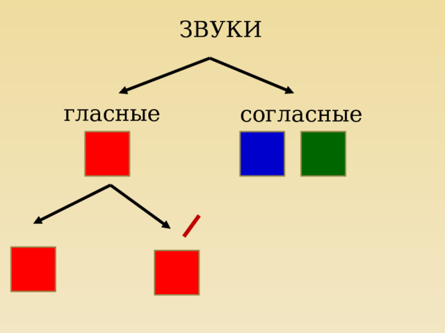 ЗВУКИ гласные согласные 