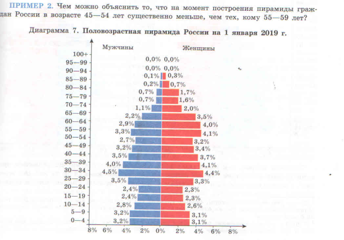 Как построить половозрастную диаграмму