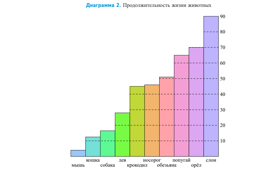 Как построить половозрастную диаграмму