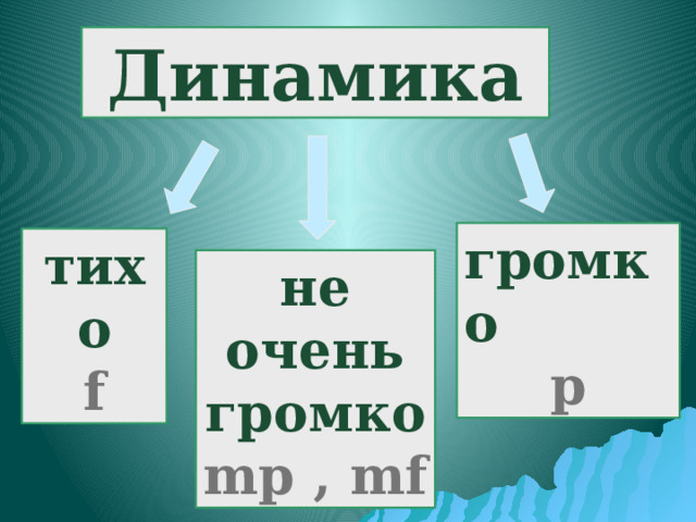 Динамика громко p тихо f не очень громко mp , mf 