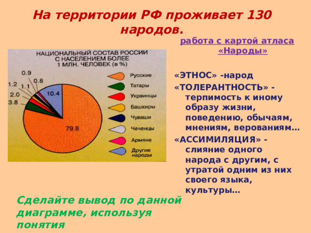 На территории РФ проживает 130 народов. работа с картой атласа «Народы»  «ЭТНОС» -народ «ТОЛЕРАНТНОСТЬ» - терпимость к иному образу жизни, поведению, обычаям, мнениям, верованиям… «АССИМИЛЯЦИЯ» - слияние одного народа с другим, с утратой одним из них своего языка, культуры…  Сделайте вывод по данной диаграмме, используя понятия 