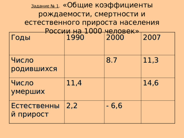 Задание № 1 .  «Общие коэффициенты рождаемости, смертности и естественного прироста населения России на 1000 человек» Годы 1990 Число родившихся 2000 Число умерших 2007 8.7 11,4 Естественный прирост 11,3 2,2 14,6 - 6,6 