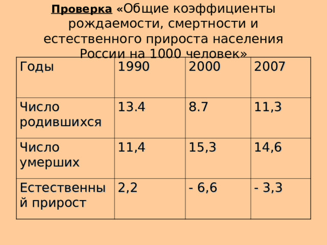 Проверка « Общие коэффициенты рождаемости, смертности и естественного прироста населения России на 1000 человек» Годы 1990 Число родившихся 13.4 2000 Число умерших Естественный прирост 2007 8.7 11,4 2,2 11,3 15,3 14,6 - 6,6 - 3,3 