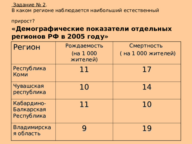   Задание № 2 .  В каком регионе наблюдается наибольший естественный прирост?   «Демографические показатели отдельных регионов РФ в 2005 году» Регион Рождаемость (на 1 000 жителей) Республика Коми Смертность  ( на 1 000 жителей) 11 Чувашская республика 10 17 Кабардино-Балкарская Республика 14 11 Владимирская область 9 10 19 