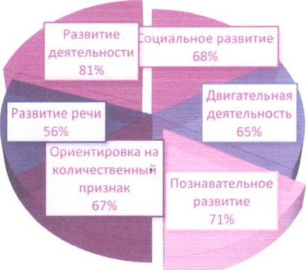 Динамика развития детей с овз
