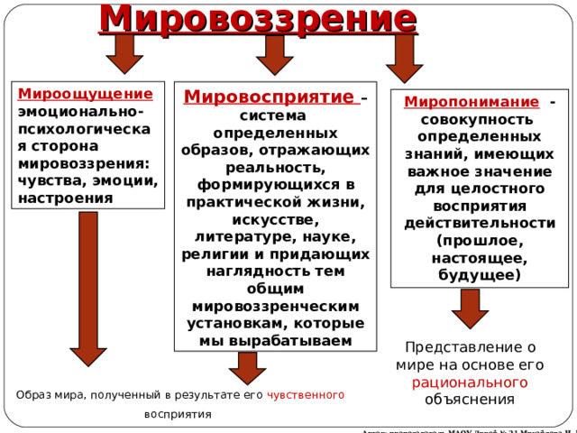 Мировоззрение Мироощущение эмоционально-психологическая сторона мировоззрения: чувства, эмоции, настроения Мировосприятие – система определенных образов, отражающих реальность, формирующихся в практической жизни, искусстве, литературе, науке, религии и придающих наглядность тем общим мировоззренческим установкам, которые мы вырабатываем Миропонимание  - совокупность определенных знаний, имеющих важное значение для целостного восприятия действительности (прошлое, настоящее, будущее) Представление о мире на основе его рационального объяснения Образ мира, полученный в результате его чувственного восприятия  Автор: преподаватель МАОУ Лицей № 21 Михайлова Н. М. 