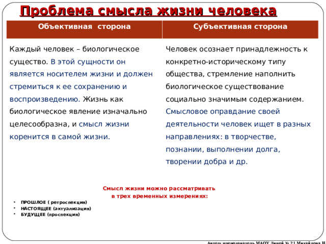 Проблема смысла жизни человека Объективная сторона Субъективная сторона Каждый человек – биологическое существо. В этой сущности он является носителем жизни и должен стремиться к ее сохранению и воспроизведению. Жизнь как биологическое явление изначально целесообразна, и смысл жизни коренится в самой жизни. Человек осознает принадлежность к конкретно-историческому типу общества, стремление наполнить биологическое существование социально значимым содержанием. Смысловое оправдание своей деятельности человек ищет в разных направлениях: в творчестве, познании, выполнении долга, творении добра и др. Смысл жизни можно рассматривать в трех временных измерениях: ПРОШЛОЕ ( ретроспекция) НАСТОЯЩЕЕ (актуализация) БУДУЩЕЕ (проспекция)   Автор: преподаватель МАОУ Лицей № 21 Михайлова Н. М. 