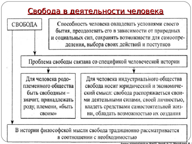 Свобода в деятельности человека Автор: преподаватель МАОУ Лицей № 21 Михайлова Н. М. 