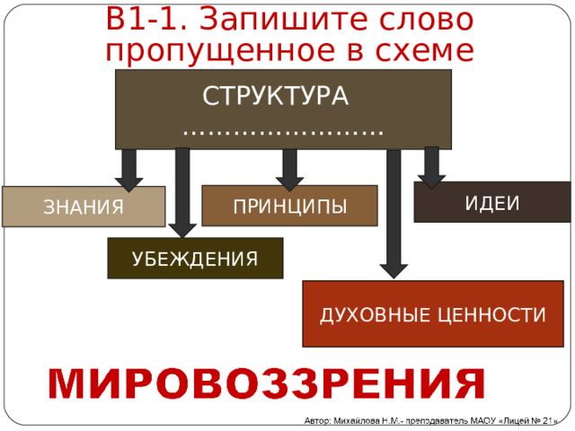 В1-1. Запишите слово пропущенное в схеме СТРУКТУРА …………………… ИДЕИ ПРИНЦИПЫ ЗНАНИЯ УБЕЖДЕНИЯ ДУХОВНЫЕ ЦЕННОСТИ 