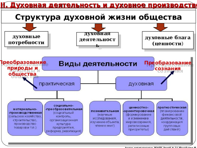 II. Духовная деятельность и духовное производство Структура духовной жизни общества духовные потребности духовные блага (ценности ) духовная деятельность Преобразование сознания Преобразование природы и общества Автор: преподаватель МАОУ Лицей № 21 Михайлова Н. М. 