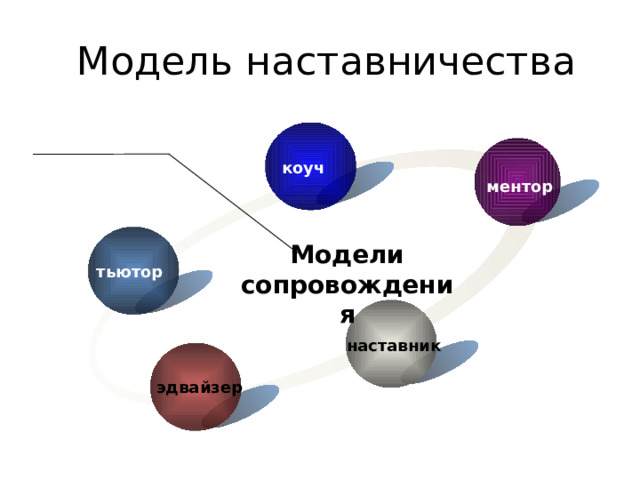 Модели наставничества. Модель наставничества в учерждени.