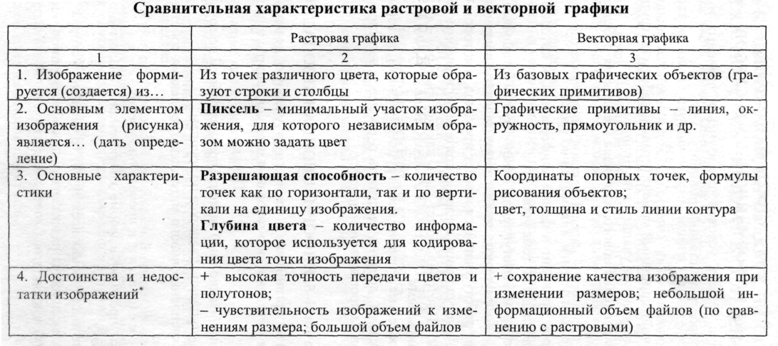 Сравнительная характеристика векторной и растровой графики таблица