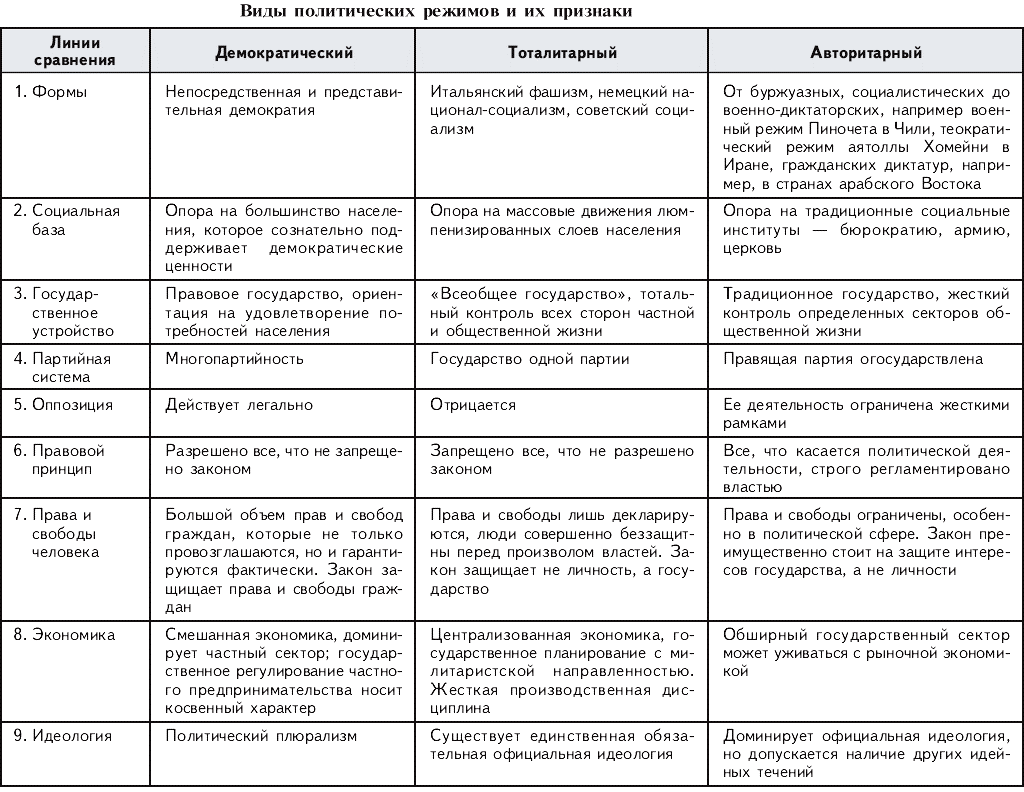 Режимы обществознание. Политические режимы таблица по обществознанию. Сравнение политических режимов таблица. Основные признаки политических режимов таблица. Отличие политических режимов таблица.