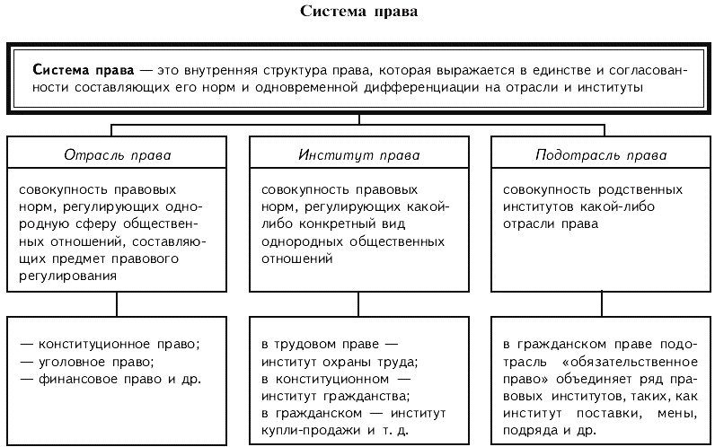 Схема отрасли права 10 класс